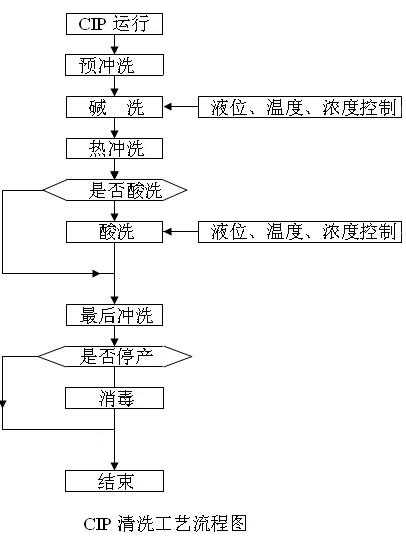 手動/一體式CIP清洗流程圖